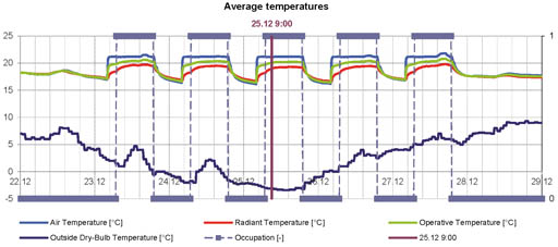 průběh teplot venkovního a vnitřního vzduchu