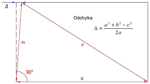 Měření pravoúhlosti svislých konstrukcí a stavebních otvorů pomocí pravoúhlého trojúhelníku