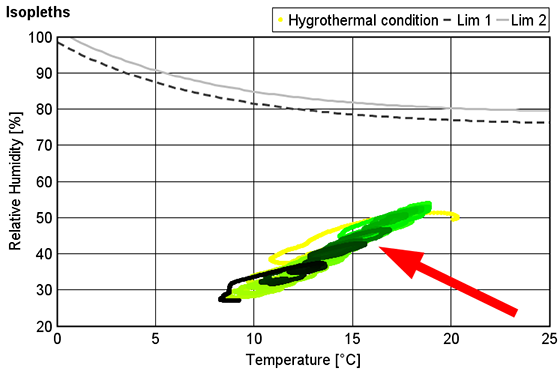 Průběh vlhkostí a teplot vzduchu na rozhraní Dekpanel – minerální vata