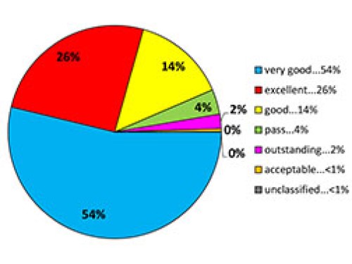 Co se událo v oboru certifikace BREEAM v uplynulých letech