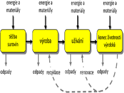 LCA (analýza životního cyklu) a EPD (environmentální prohlášení o produktu)