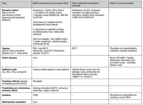 Z KUCHYNĚ NOREM PRO DOPLŇKOVÉ HYDROIZOLAČNÍ VRSTVY